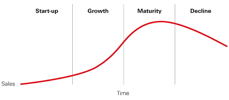 Business Lifecycle | HSBC UK